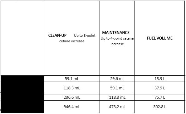 AAMSOIL Injector Clean + Cetane Boost (ADS) treat rate chart